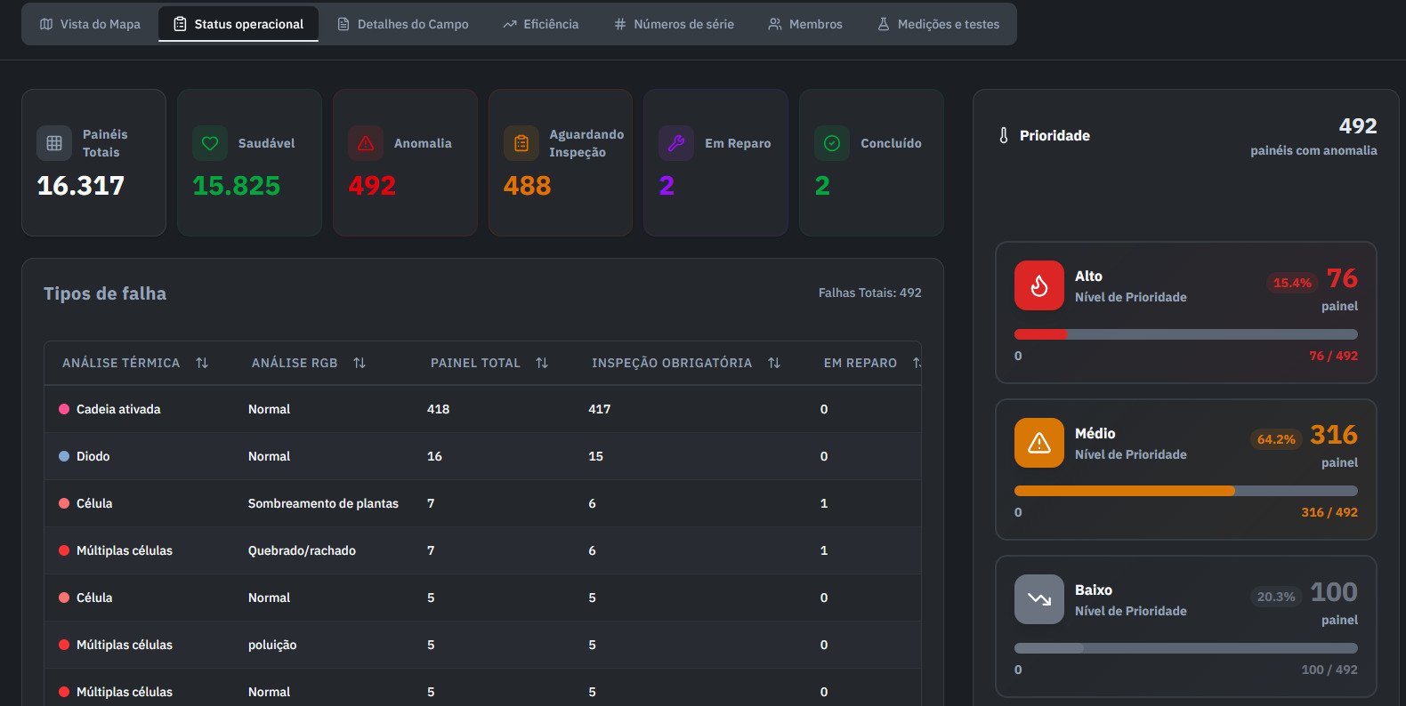 Gestão completa de ativos solares